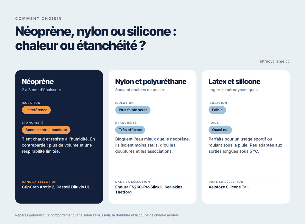 Infographie : comparaison des matières de couvre-chaussures vélo, néoprène, nylon et polyuréthane, latex et silicone