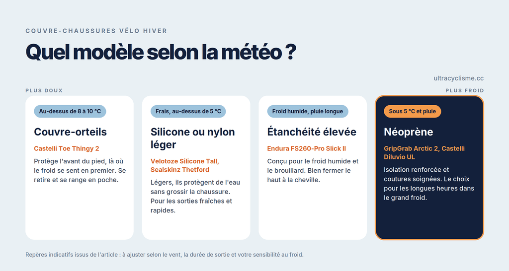 Infographie : quel couvre-chaussures vélo choisir selon la météo, du couvre-orteils au néoprène pour le froid sous 5 °C