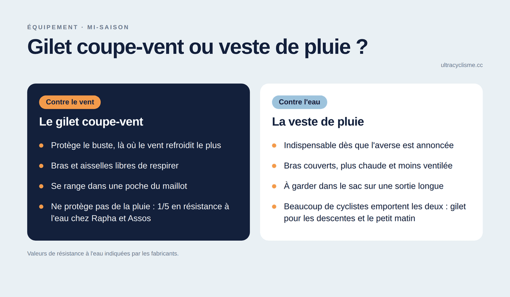 gilet coupe vent ou veste de pluie