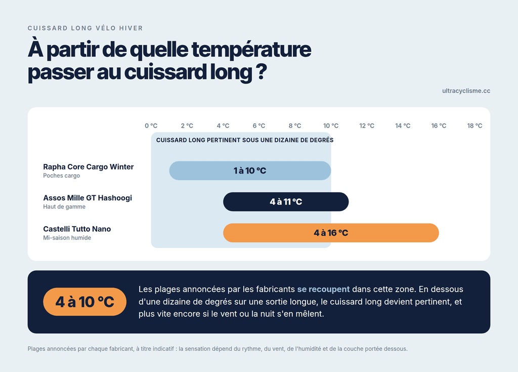 infographie cuissard hiver temperature