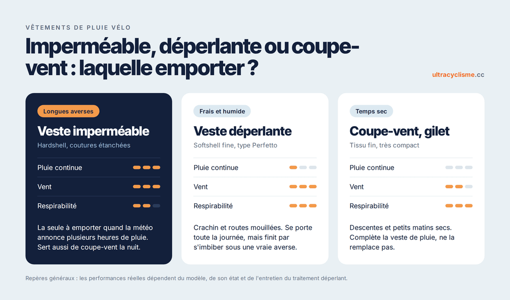 Infographie : veste imperméable, veste déperlante ou coupe-vent, ce que chacune arrête (pluie, vent) et leur respirabilité