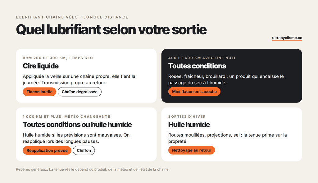 lubrifiant chaine selon sortie