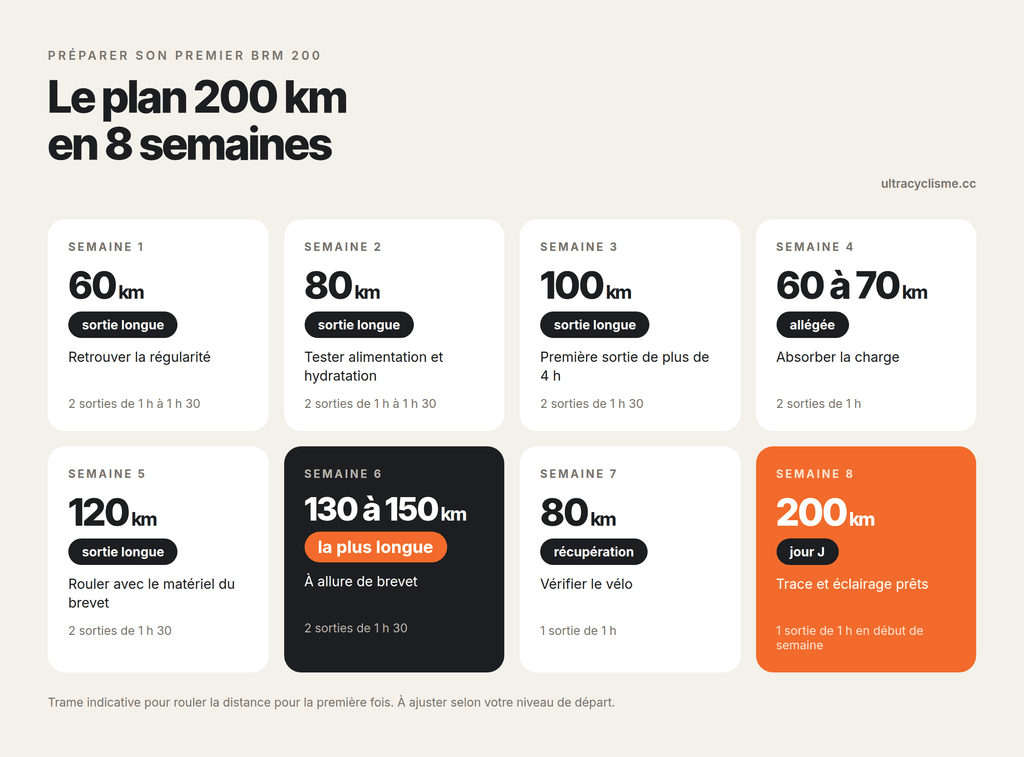 plan 200 km 8 semaines