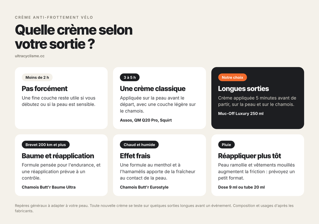 creme anti frottement selon sortie