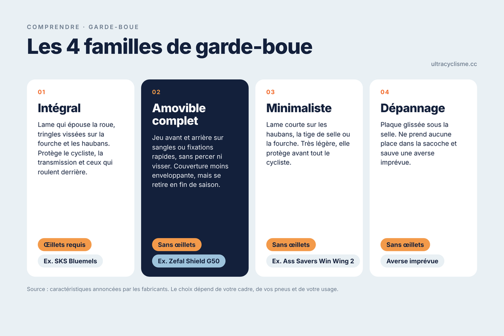 garde boue 4 familles