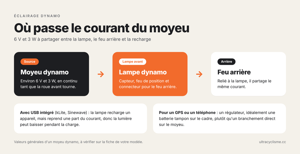 infographie lampe dynamo cablage