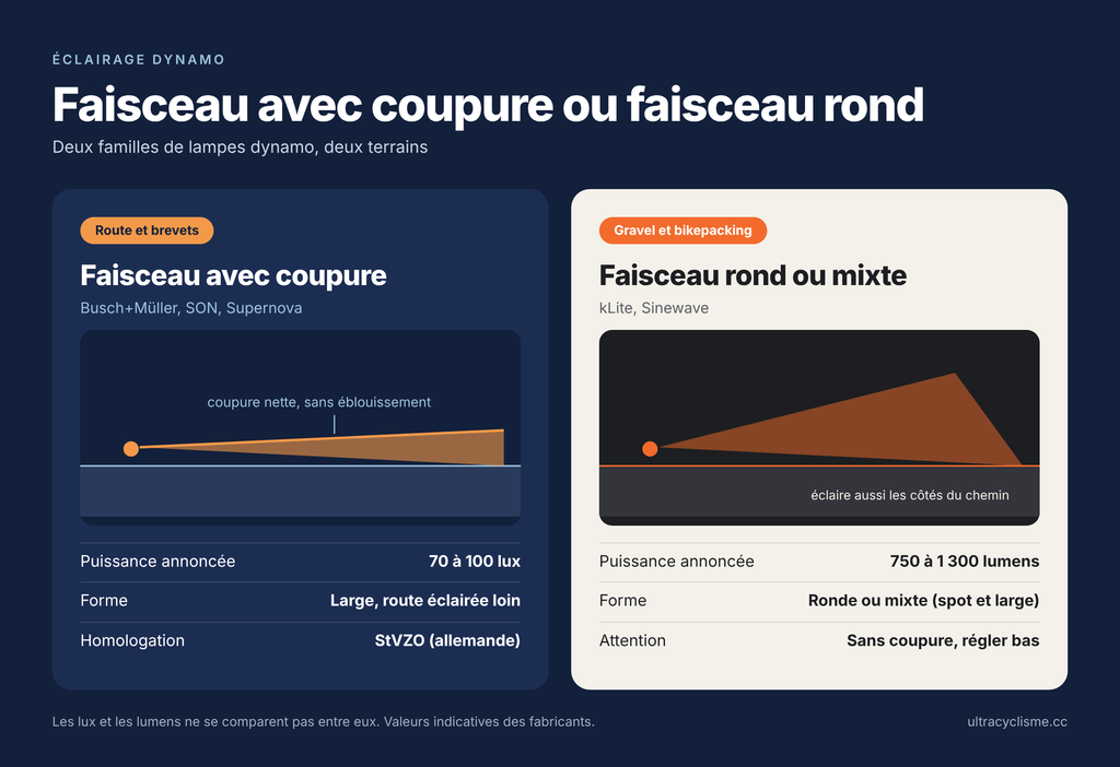 infographie lampe dynamo faisceau